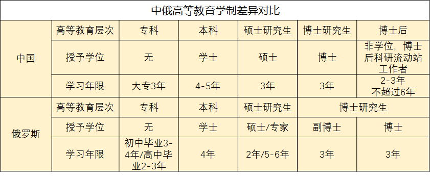 中俄高等教育学制对比.png